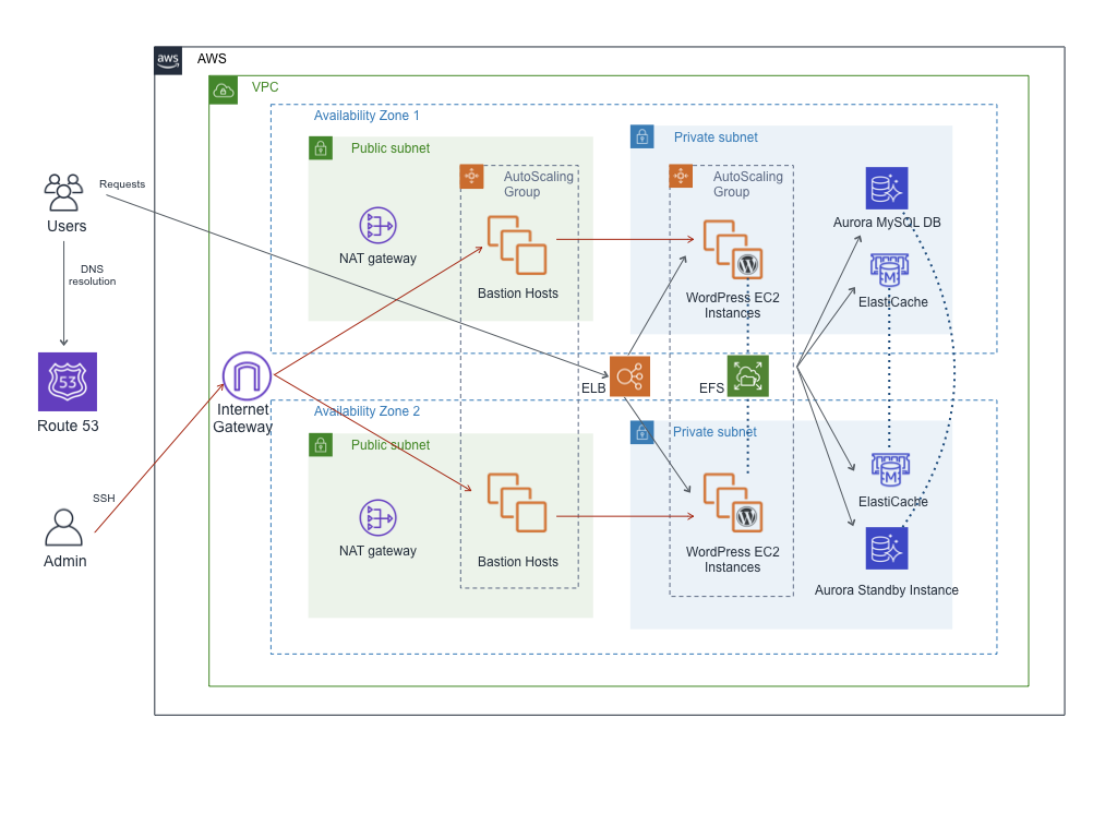 wordpress ha architecture